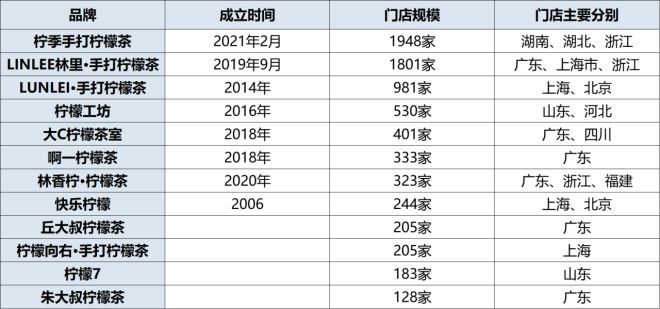 檬水席卷茶饮战场群雄血流成河ag旗舰手机版逆袭！4元柠(图2)