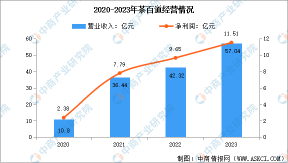 茶饮行业市场前景预测研究报告（简版）ag